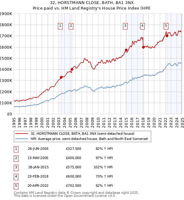 32, HORSTMANN CLOSE, BATH, BA1 3NX: Price paid vs HM Land Registry's House Price Index