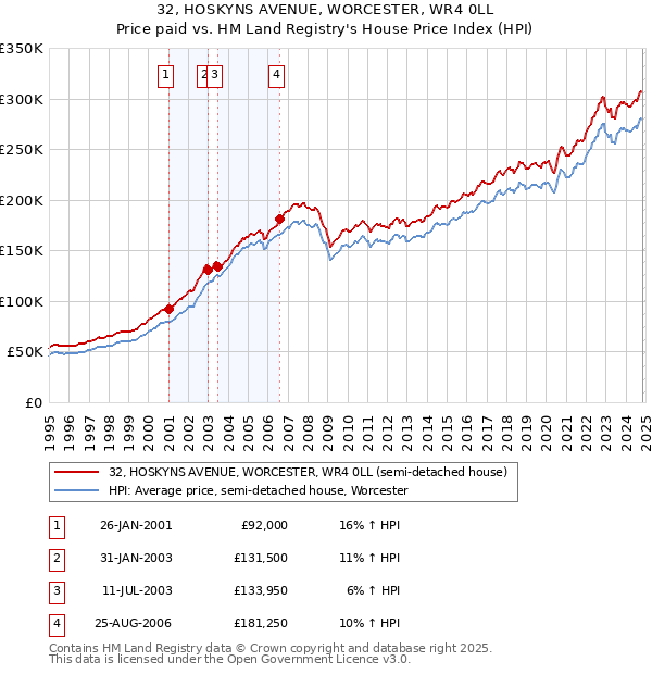 32, HOSKYNS AVENUE, WORCESTER, WR4 0LL: Price paid vs HM Land Registry's House Price Index