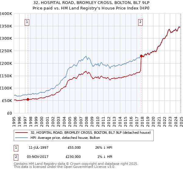 32, HOSPITAL ROAD, BROMLEY CROSS, BOLTON, BL7 9LP: Price paid vs HM Land Registry's House Price Index