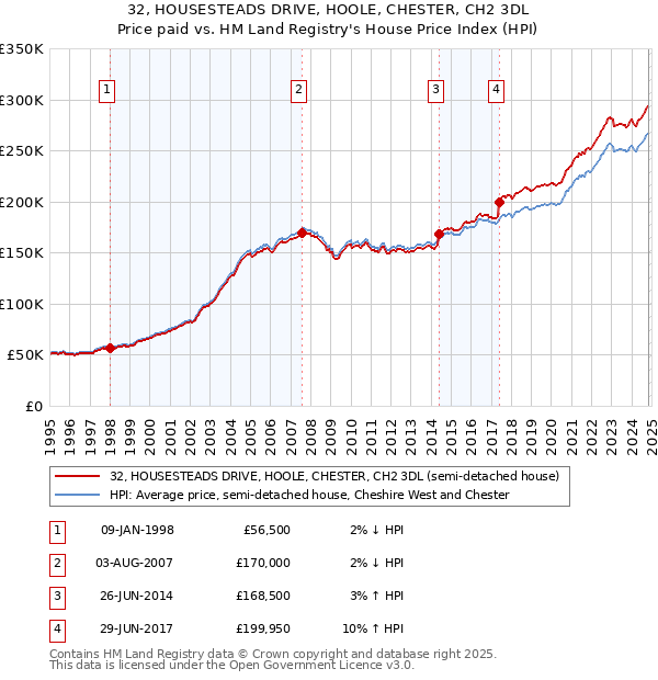 32, HOUSESTEADS DRIVE, HOOLE, CHESTER, CH2 3DL: Price paid vs HM Land Registry's House Price Index