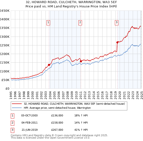 32, HOWARD ROAD, CULCHETH, WARRINGTON, WA3 5EF: Price paid vs HM Land Registry's House Price Index