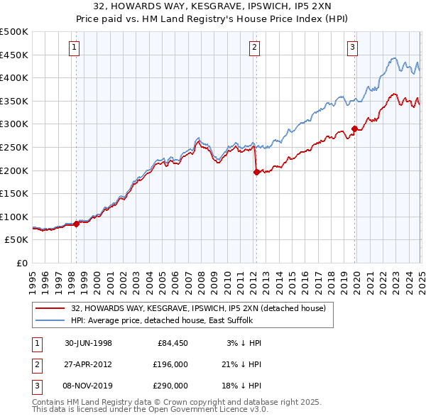 32, HOWARDS WAY, KESGRAVE, IPSWICH, IP5 2XN: Price paid vs HM Land Registry's House Price Index