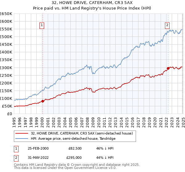 32, HOWE DRIVE, CATERHAM, CR3 5AX: Price paid vs HM Land Registry's House Price Index