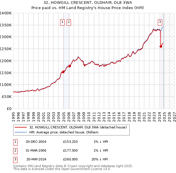 32, HOWGILL CRESCENT, OLDHAM, OL8 3WA: Price paid vs HM Land Registry's House Price Index