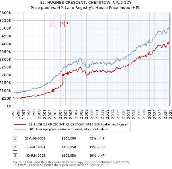 32, HUGHES CRESCENT, CHEPSTOW, NP16 5DY: Price paid vs HM Land Registry's House Price Index