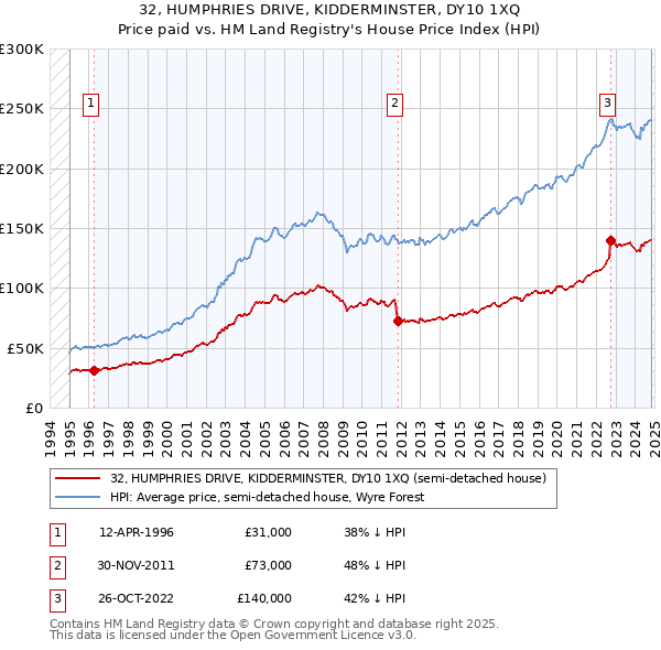 32, HUMPHRIES DRIVE, KIDDERMINSTER, DY10 1XQ: Price paid vs HM Land Registry's House Price Index