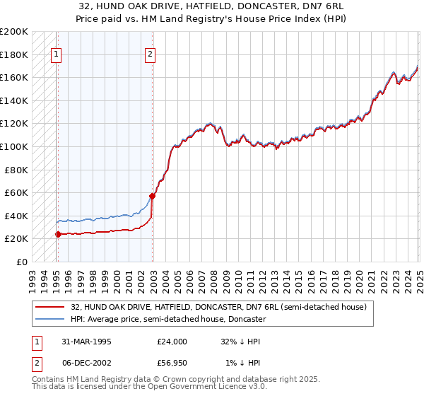 32, HUND OAK DRIVE, HATFIELD, DONCASTER, DN7 6RL: Price paid vs HM Land Registry's House Price Index