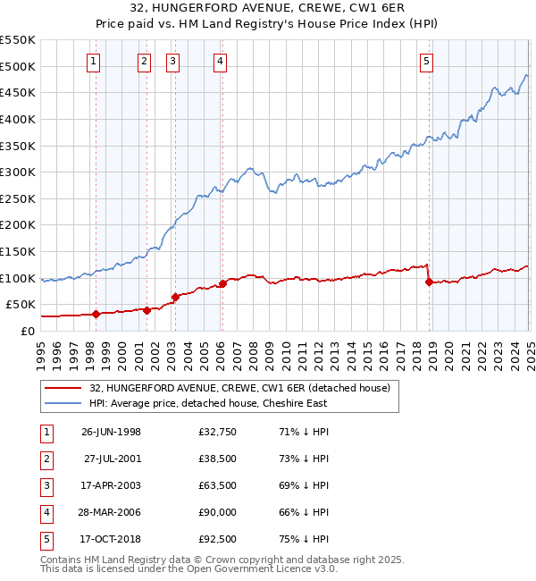 32, HUNGERFORD AVENUE, CREWE, CW1 6ER: Price paid vs HM Land Registry's House Price Index