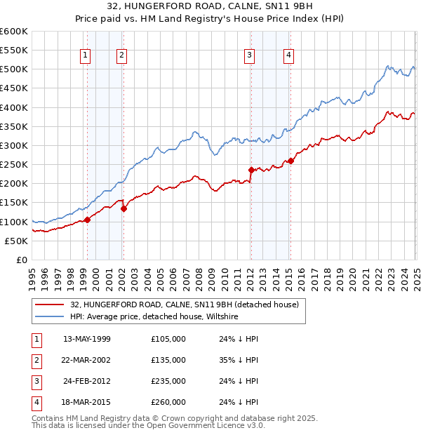 32, HUNGERFORD ROAD, CALNE, SN11 9BH: Price paid vs HM Land Registry's House Price Index