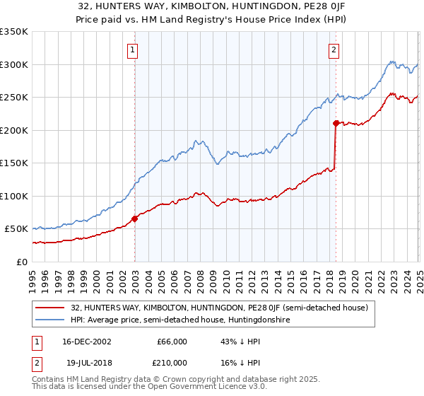 32, HUNTERS WAY, KIMBOLTON, HUNTINGDON, PE28 0JF: Price paid vs HM Land Registry's House Price Index