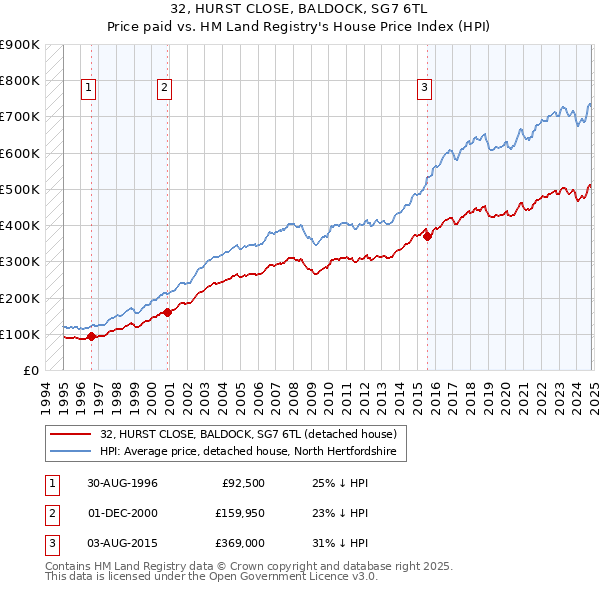 32, HURST CLOSE, BALDOCK, SG7 6TL: Price paid vs HM Land Registry's House Price Index