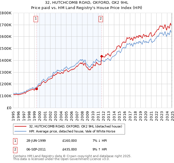 32, HUTCHCOMB ROAD, OXFORD, OX2 9HL: Price paid vs HM Land Registry's House Price Index