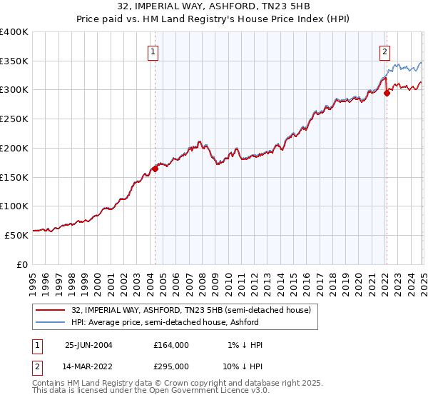 32, IMPERIAL WAY, ASHFORD, TN23 5HB: Price paid vs HM Land Registry's House Price Index