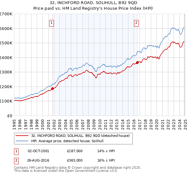 32, INCHFORD ROAD, SOLIHULL, B92 9QD: Price paid vs HM Land Registry's House Price Index