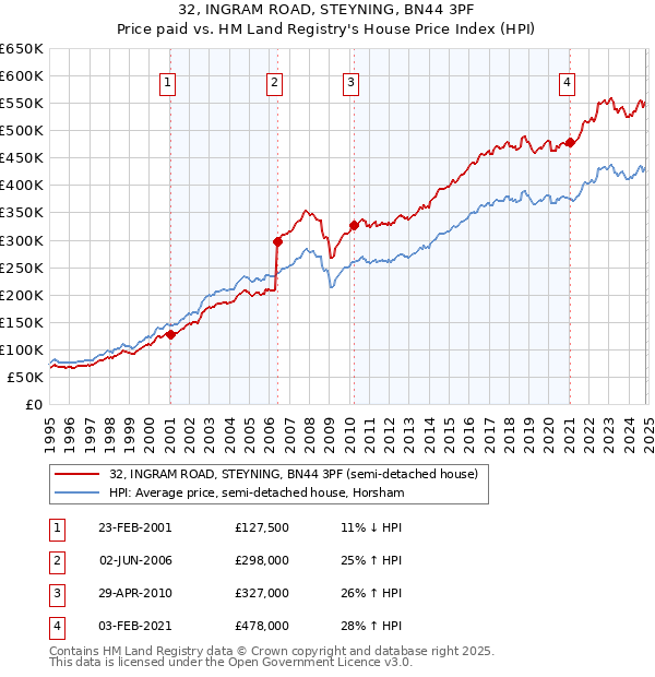 32, INGRAM ROAD, STEYNING, BN44 3PF: Price paid vs HM Land Registry's House Price Index