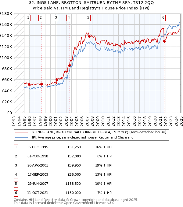 32, INGS LANE, BROTTON, SALTBURN-BY-THE-SEA, TS12 2QQ: Price paid vs HM Land Registry's House Price Index