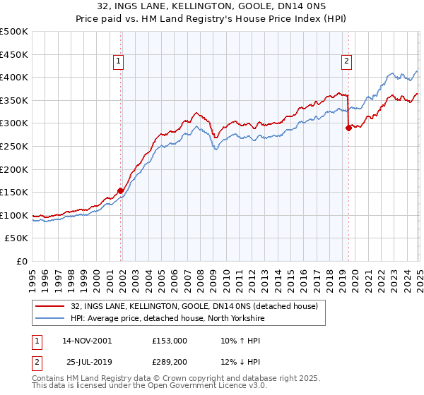 32, INGS LANE, KELLINGTON, GOOLE, DN14 0NS: Price paid vs HM Land Registry's House Price Index