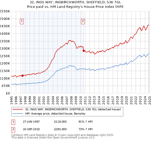 32, INGS WAY, INGBIRCHWORTH, SHEFFIELD, S36 7GL: Price paid vs HM Land Registry's House Price Index