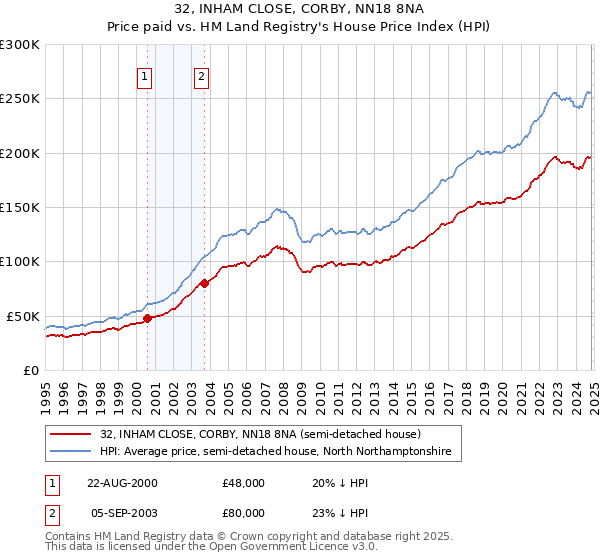 32, INHAM CLOSE, CORBY, NN18 8NA: Price paid vs HM Land Registry's House Price Index