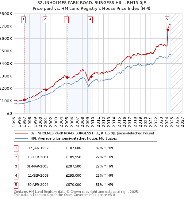 32, INHOLMES PARK ROAD, BURGESS HILL, RH15 0JE: Price paid vs HM Land Registry's House Price Index