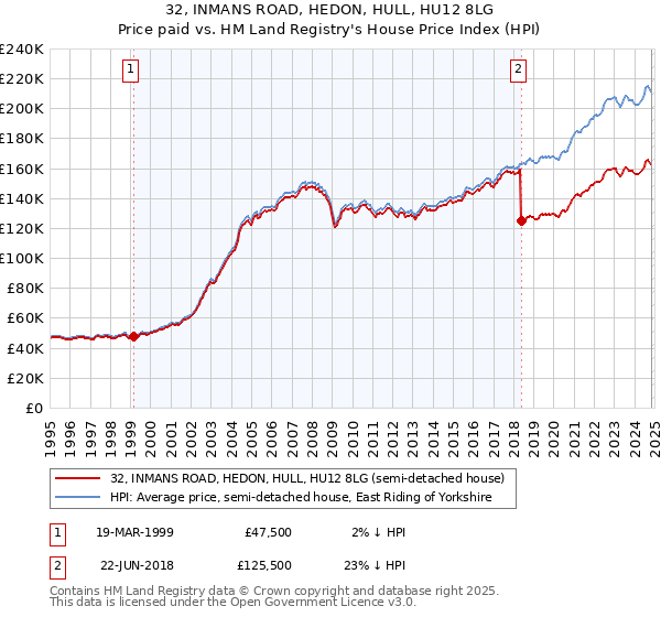 32, INMANS ROAD, HEDON, HULL, HU12 8LG: Price paid vs HM Land Registry's House Price Index