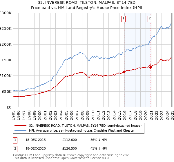 32, INVERESK ROAD, TILSTON, MALPAS, SY14 7ED: Price paid vs HM Land Registry's House Price Index