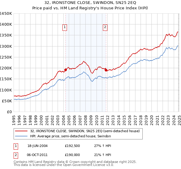 32, IRONSTONE CLOSE, SWINDON, SN25 2EQ: Price paid vs HM Land Registry's House Price Index