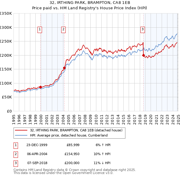 32, IRTHING PARK, BRAMPTON, CA8 1EB: Price paid vs HM Land Registry's House Price Index