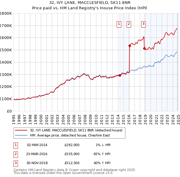 32, IVY LANE, MACCLESFIELD, SK11 8NR: Price paid vs HM Land Registry's House Price Index