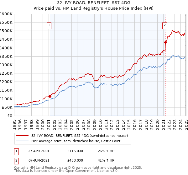 32, IVY ROAD, BENFLEET, SS7 4DG: Price paid vs HM Land Registry's House Price Index