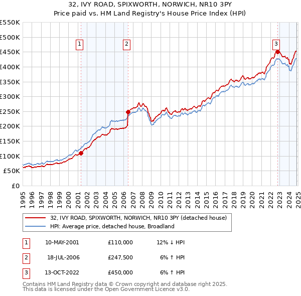 32, IVY ROAD, SPIXWORTH, NORWICH, NR10 3PY: Price paid vs HM Land Registry's House Price Index