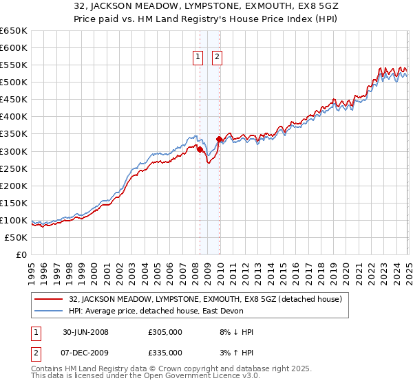 32, JACKSON MEADOW, LYMPSTONE, EXMOUTH, EX8 5GZ: Price paid vs HM Land Registry's House Price Index