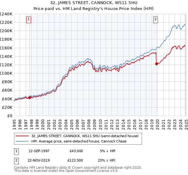 32, JAMES STREET, CANNOCK, WS11 5HU: Price paid vs HM Land Registry's House Price Index