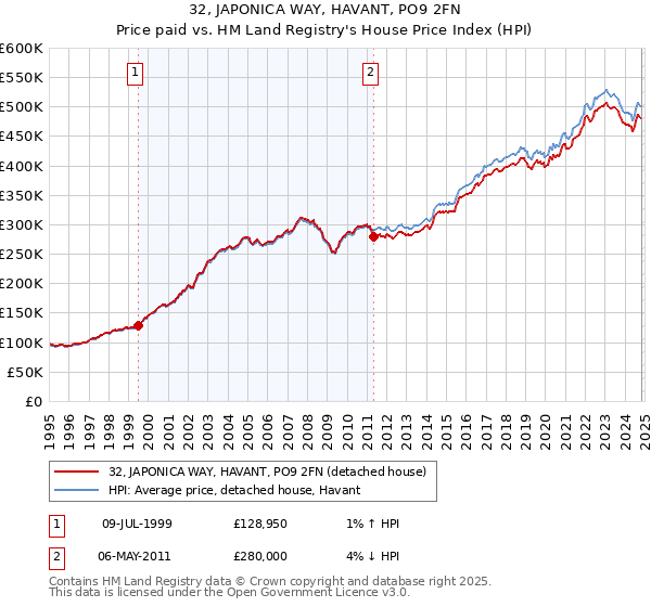 32, JAPONICA WAY, HAVANT, PO9 2FN: Price paid vs HM Land Registry's House Price Index