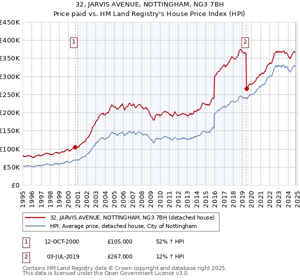 32, JARVIS AVENUE, NOTTINGHAM, NG3 7BH: Price paid vs HM Land Registry's House Price Index