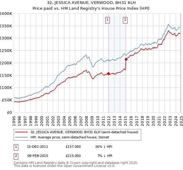 32, JESSICA AVENUE, VERWOOD, BH31 6LH: Price paid vs HM Land Registry's House Price Index