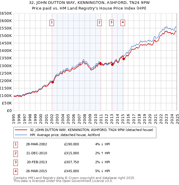 32, JOHN DUTTON WAY, KENNINGTON, ASHFORD, TN24 9PW: Price paid vs HM Land Registry's House Price Index