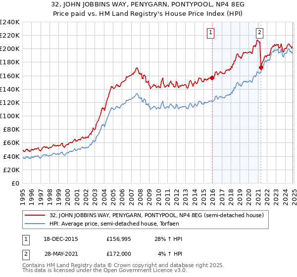 32, JOHN JOBBINS WAY, PENYGARN, PONTYPOOL, NP4 8EG: Price paid vs HM Land Registry's House Price Index