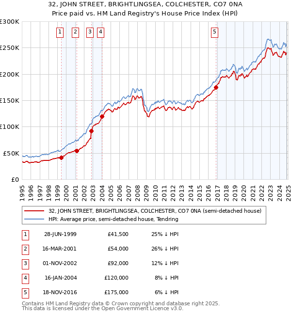 32, JOHN STREET, BRIGHTLINGSEA, COLCHESTER, CO7 0NA: Price paid vs HM Land Registry's House Price Index