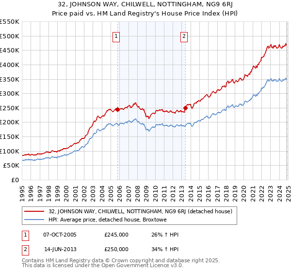 32, JOHNSON WAY, CHILWELL, NOTTINGHAM, NG9 6RJ: Price paid vs HM Land Registry's House Price Index