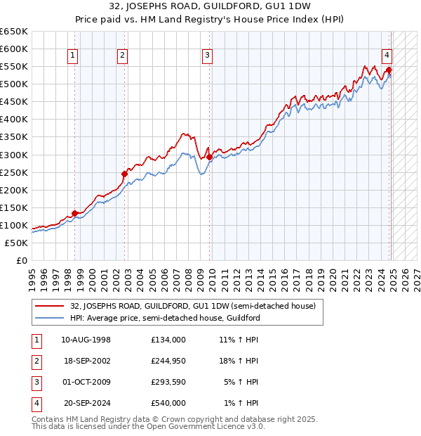 32, JOSEPHS ROAD, GUILDFORD, GU1 1DW: Price paid vs HM Land Registry's House Price Index