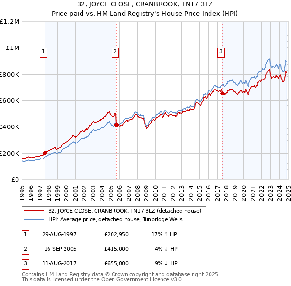 32, JOYCE CLOSE, CRANBROOK, TN17 3LZ: Price paid vs HM Land Registry's House Price Index