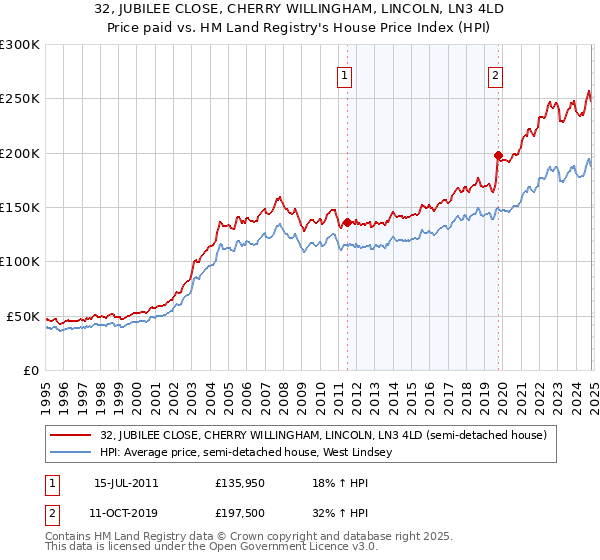 32, JUBILEE CLOSE, CHERRY WILLINGHAM, LINCOLN, LN3 4LD: Price paid vs HM Land Registry's House Price Index