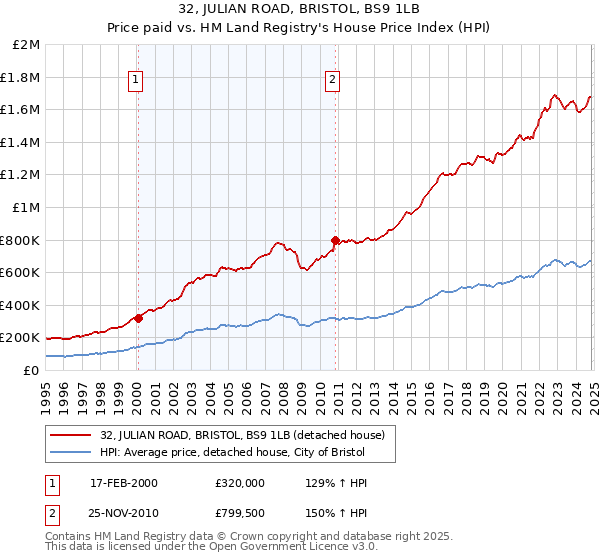 32, JULIAN ROAD, BRISTOL, BS9 1LB: Price paid vs HM Land Registry's House Price Index