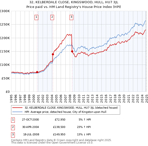 32, KELBERDALE CLOSE, KINGSWOOD, HULL, HU7 3JL: Price paid vs HM Land Registry's House Price Index