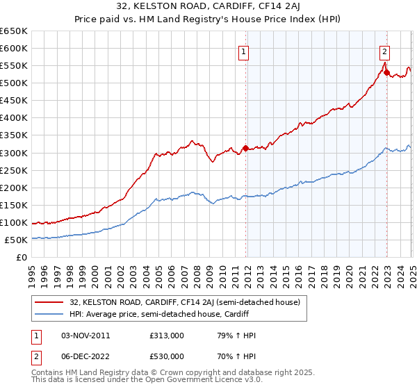 32, KELSTON ROAD, CARDIFF, CF14 2AJ: Price paid vs HM Land Registry's House Price Index