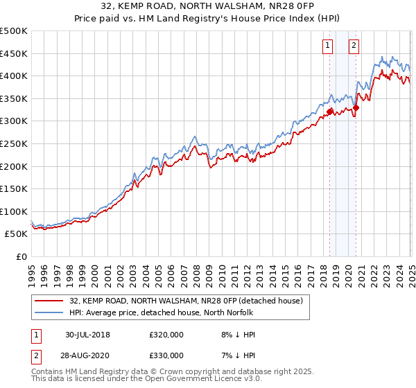 32, KEMP ROAD, NORTH WALSHAM, NR28 0FP: Price paid vs HM Land Registry's House Price Index