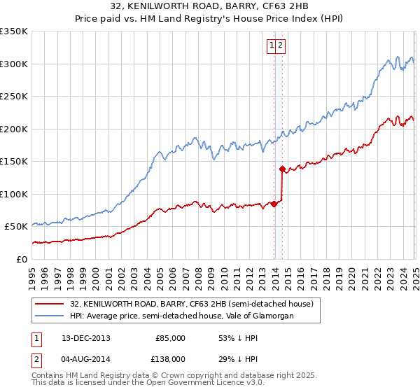 32, KENILWORTH ROAD, BARRY, CF63 2HB: Price paid vs HM Land Registry's House Price Index