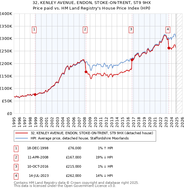 32, KENLEY AVENUE, ENDON, STOKE-ON-TRENT, ST9 9HX: Price paid vs HM Land Registry's House Price Index