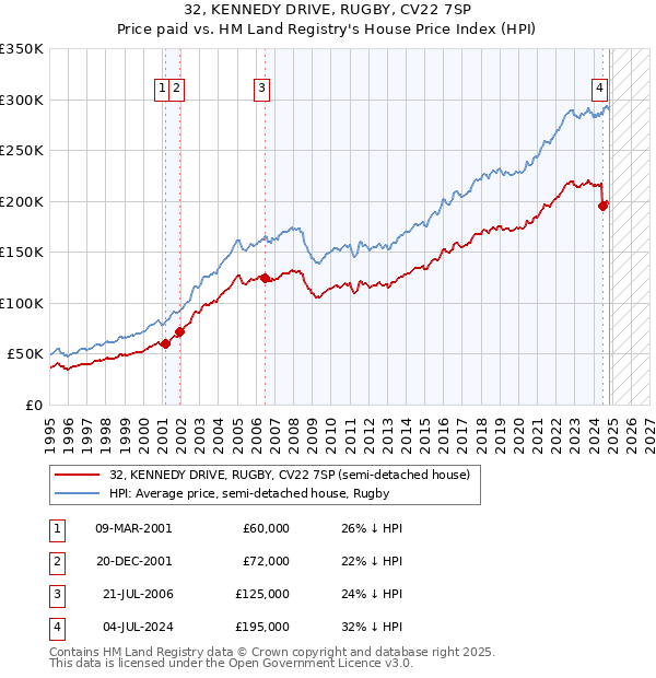 32, KENNEDY DRIVE, RUGBY, CV22 7SP: Price paid vs HM Land Registry's House Price Index